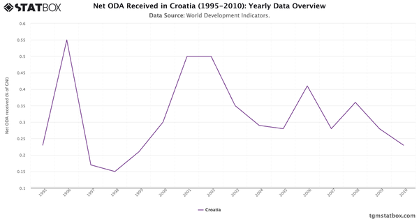 Net ODA Received in Croatia (1995-2010): Yearly Data Overview|Chart|TGM StatBox