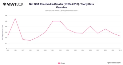 Net ODA Received in Croatia (1995-2010): Yearly Data Overview