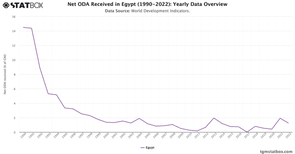 Net ODA Received in Egypt (1990-2022): Yearly Data Overview|Chart|TGM StatBox