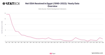 Net ODA Received in Egypt (1990-2022): Yearly Data Overview