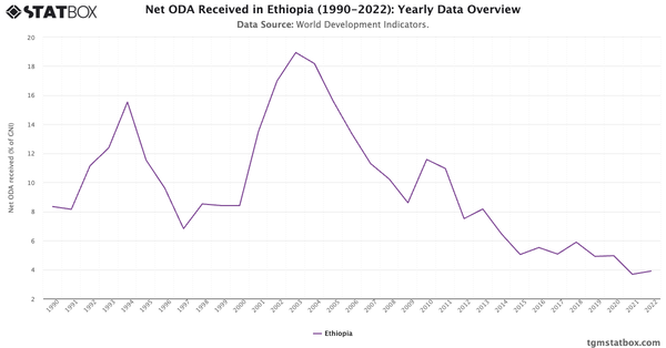 Net ODA Received in Ethiopia (1990-2022): Yearly Data Overview|Chart|TGM StatBox