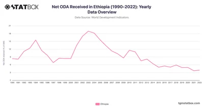 Net ODA Received in Ethiopia (1990-2022): Yearly Data Overview