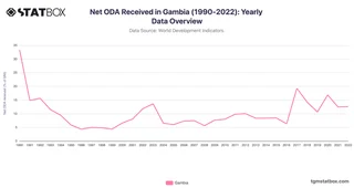 Net ODA Received in Gambia (1990-2022): Yearly Data Overview