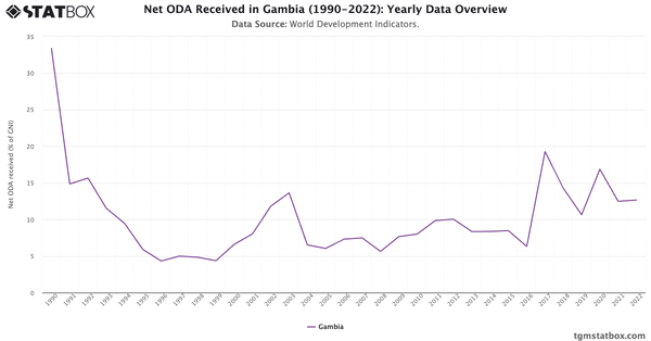 Net ODA Received in Gambia (1990-2022): Yearly Data Overview|Chart|TGM StatBox