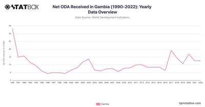 Net ODA Received in Gambia (1990-2022): Yearly Data Overview