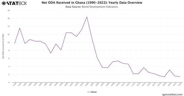 Net ODA Received in Ghana (1990-2022): Yearly Data Overview|Chart|TGM StatBox