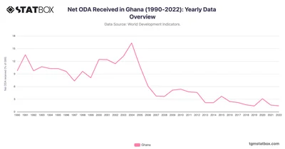 Net ODA Received in Ghana (1990-2022): Yearly Data Overview