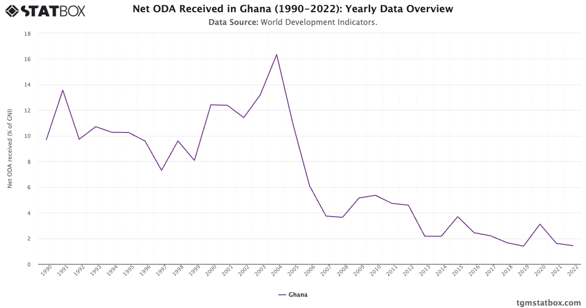 Net ODA Received in Ghana (1990-2022): Yearly Data Overview - TGM StatBox