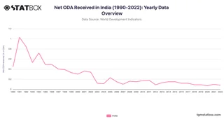 Net ODA Received in India (1990-2022): Yearly Data Overview