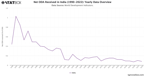 Net ODA Received in India (1990-2022): Yearly Data Overview|Chart|TGM StatBox