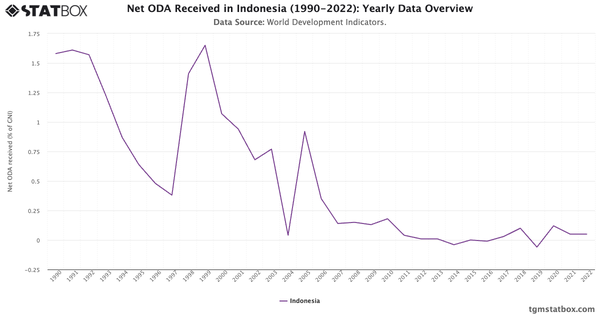 Net ODA Received in Indonesia (1990-2022): Yearly Data Overview|Chart|TGM StatBox