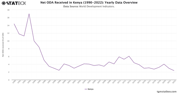 Net ODA Received in Kenya (1990-2022): Yearly Data Overview|Chart|TGM StatBox