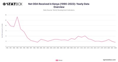 Net ODA Received in Kenya (1990-2022): Yearly Data Overview