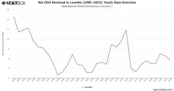 Net ODA Received in Lesotho (1990-2022): Yearly Data Overview|Chart|TGM StatBox