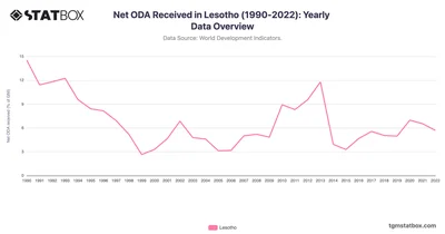 Net ODA Received in Lesotho (1990-2022): Yearly Data Overview