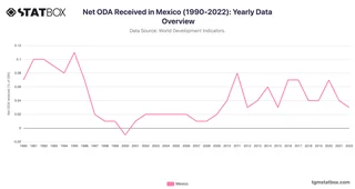 Net ODA Received in Mexico (1990-2022): Yearly Data Overview