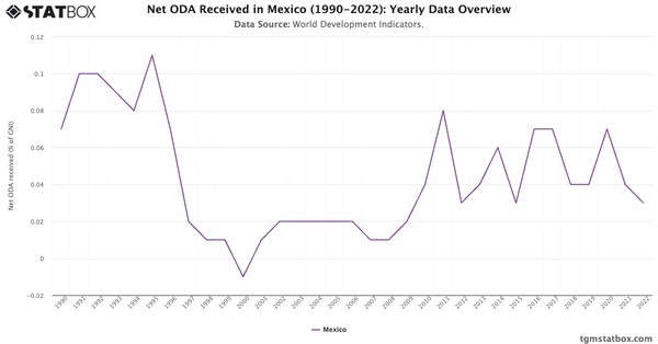 Net ODA Received in Mexico (1990-2022): Yearly Data Overview|Chart|TGM StatBox