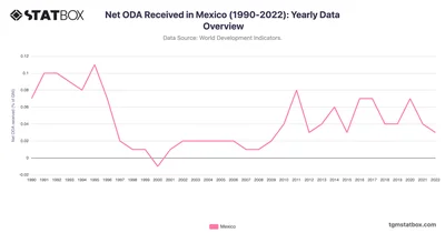 Net ODA Received in Mexico (1990-2022): Yearly Data Overview