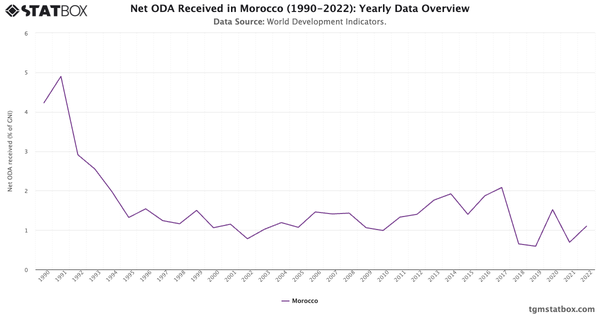 Net ODA Received in Morocco (1990-2022): Yearly Data Overview|Chart|TGM StatBox