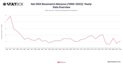 Net ODA Received in Morocco (1990-2022): Yearly Data Overview