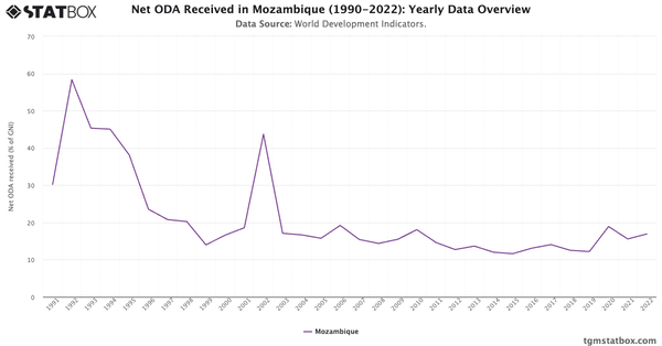 Net ODA Received in Mozambique (1990-2022): Yearly Data Overview|Chart|TGM StatBox