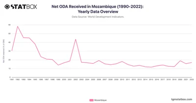 Net ODA Received in Mozambique (1990-2022): Yearly Data Overview