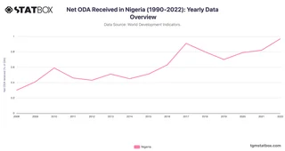 Net ODA Received in Nigeria (1990-2022): Yearly Data Overview