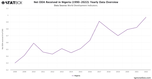 Net ODA Received in Nigeria (1990-2022): Yearly Data Overview|Chart|TGM StatBox