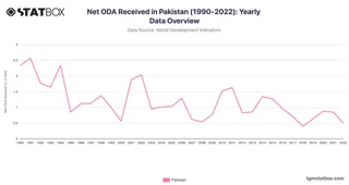 Net ODA Received in Pakistan (1990-2022): Yearly Data Overview
