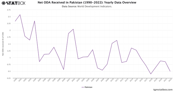 Net ODA Received in Pakistan (1990-2022): Yearly Data Overview|Chart|TGM StatBox