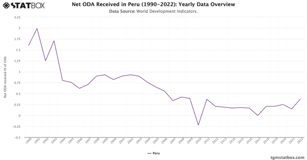 Net ODA Received in Peru (1990-2022): Yearly Data Overview|Chart|TGM StatBox