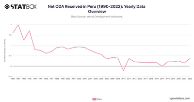 Net ODA Received in Peru (1990-2022): Yearly Data Overview