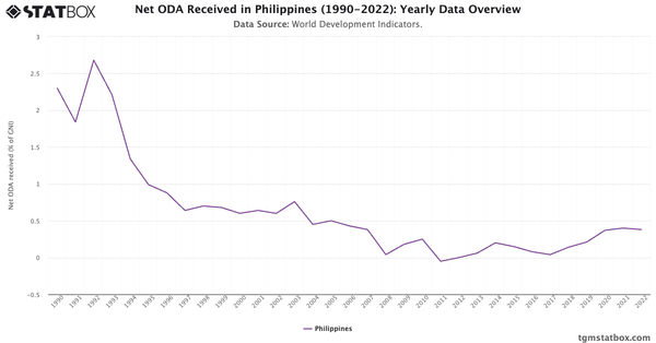 Net ODA Received in Philippines (1990-2022): Yearly Data Overview|Chart|TGM StatBox