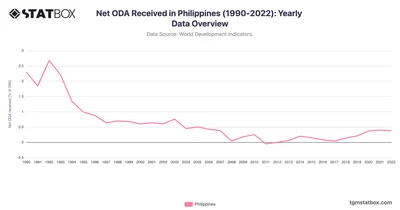 Net ODA Received in Philippines (1990-2022): Yearly Data Overview