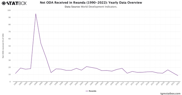 Net ODA Received in Rwanda (1990-2022): Yearly Data Overview|Chart|TGM StatBox