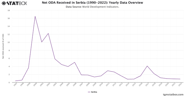 Net ODA Received in Serbia (1990-2022): Yearly Data Overview|Chart|TGM StatBox