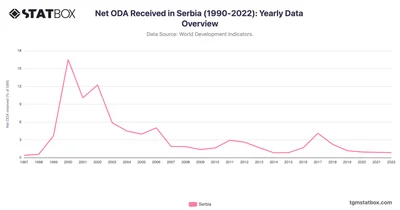 Net ODA Received in Serbia (1990-2022): Yearly Data Overview