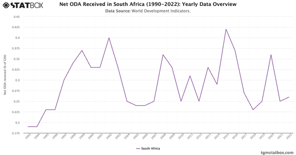 Net ODA Received in South Africa (1990-2022): Yearly Data Overview|Chart|TGM StatBox