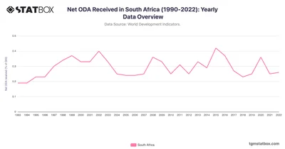 Net ODA Received in South Africa (1990-2022): Yearly Data Overview