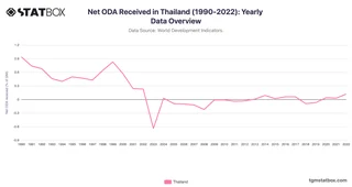 Net ODA Received in Thailand (1990-2022): Yearly Data Overview