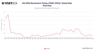 Net ODA Received in Turkey (1990-2022): Yearly Data Overview