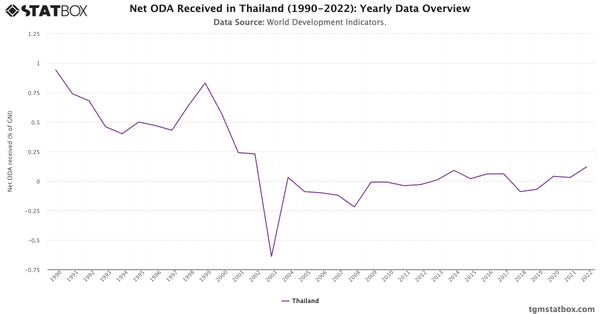 Net ODA Received in Thailand (1990-2022): Yearly Data Overview|Chart|TGM StatBox