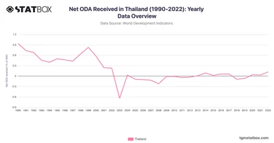 Net ODA Received in Thailand (1990-2022): Yearly Data Overview