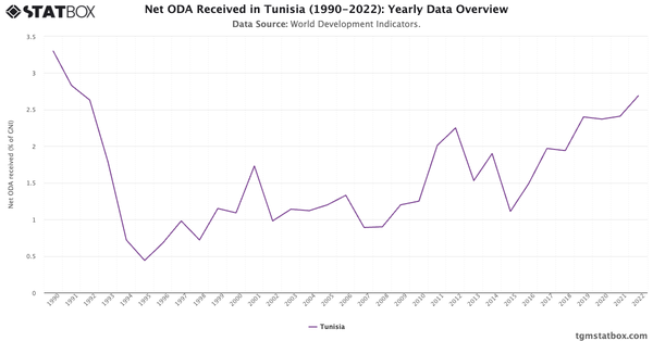 Net ODA Received in Tunisia (1990-2022): Yearly Data Overview|Chart|TGM StatBox