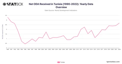 Net ODA Received in Tunisia (1990-2022): Yearly Data Overview