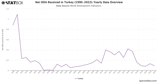 Net ODA Received in Turkey (1990-2022): Yearly Data Overview|Chart|TGM StatBox