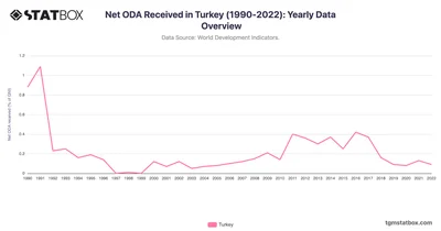 Net ODA Received in Turkey (1990-2022): Yearly Data Overview