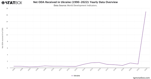 Net ODA Received in Ukraine (1990-2022): Yearly Data Overview|Chart|TGM StatBox