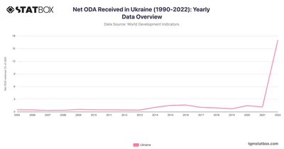 Net ODA Received in Ukraine (1990-2022): Yearly Data Overview