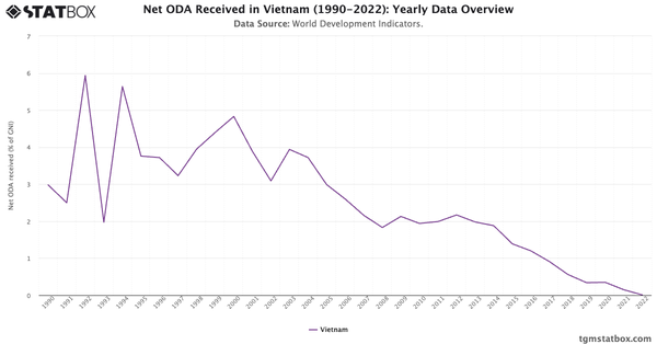 Net ODA Received in Vietnam (1990-2022): Yearly Data Overview|Chart|TGM StatBox